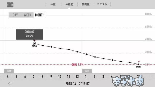 为了二次元偶像，这位肥宅狂减60公斤成型男，肚腩变六块腹肌