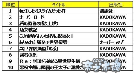 异世界作品人气大比拼？骨傲天不敌史莱姆屈居第二