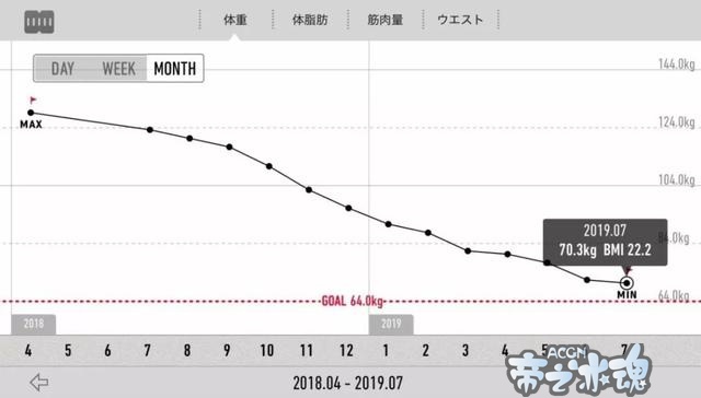 为了二次元偶像，这位肥宅狂减60公斤成型男，肚腩变六块腹肌