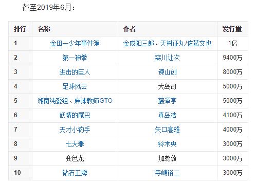 讲谈社旗下发行作品突破一亿部，巨人一部顶无数佳作