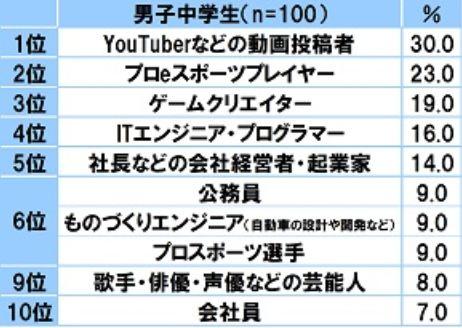 日本初中男生最憧憬职业排名，3成想当网红UP主，2成想搞电竞