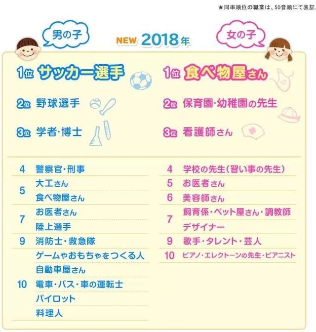 日本初中男生最憧憬职业排名，3成想当网红UP主，2成想搞电竞