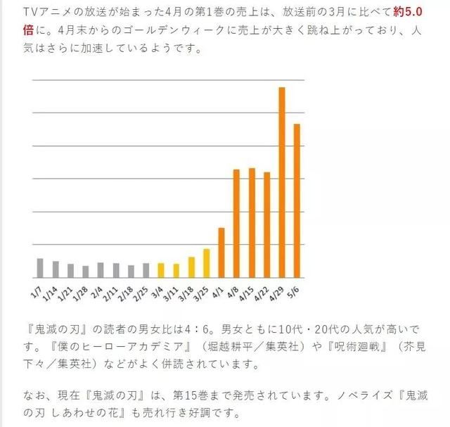 漫画动画化后效应有多惊人?鬼灭之刃销量直接突破1千万