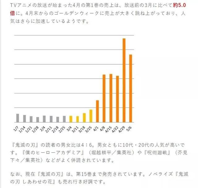 漫画动画化后效应有多惊人？鬼灭之刃销量直接突破1千万