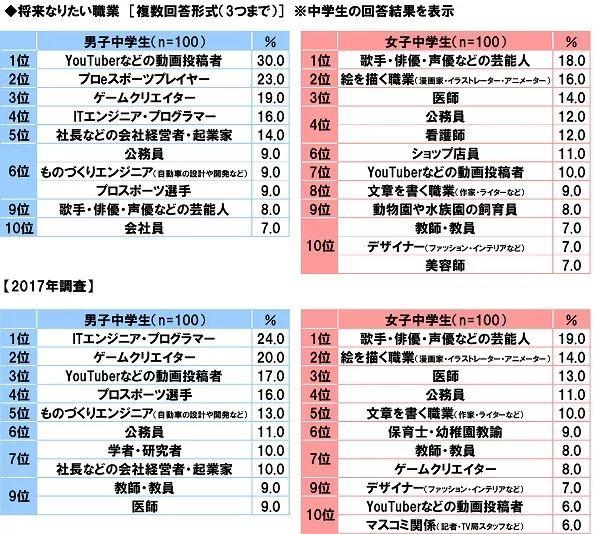 日本初中男生最憧憬职业排名，3成想当网红UP主，2成想搞电竞