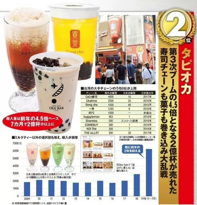 日本人被珍珠奶茶彻底攻陷，日媒公布数据，19年竟狂卖2亿杯