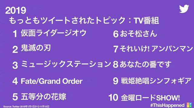 推特官方公布今年日本关键字，时王登顶，《鬼灭之刃》要往后稍稍