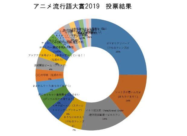 2019年动画流行语大赏，《兽娘2》骂梗成功夺得金赏