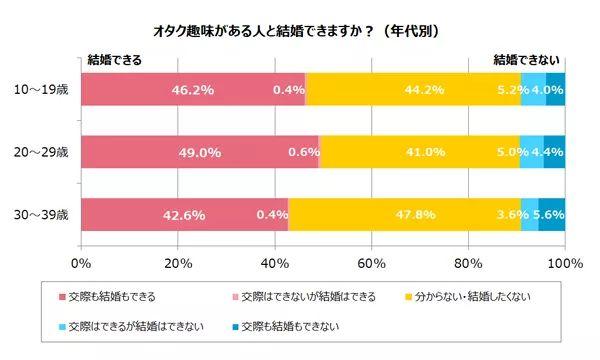 死宅结婚有多难？日本婚介所公开和死宅交往结婚意愿调查