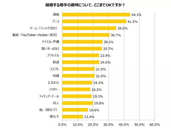 死宅结婚有多难？日本婚介所公开和死宅交往结婚意愿调查