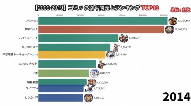 09至19年日本漫画销量霸主，海贼王：终于有人赶上我了