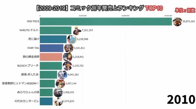 09至19年日本漫画销量霸主，海贼王：终于有人赶上我了