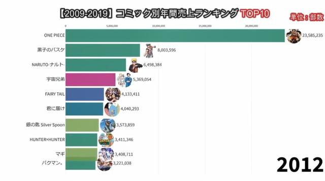 09至19年日本漫画销量霸主，海贼王：终于有人赶上我了