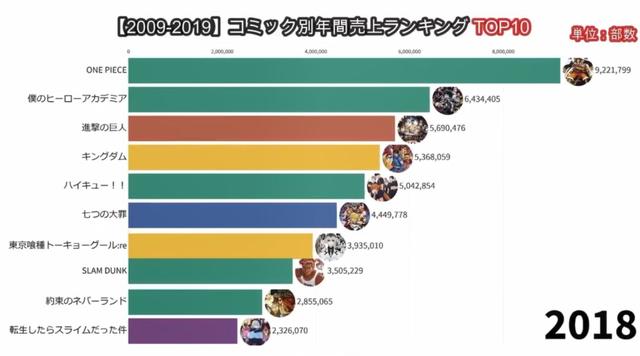 09至19年日本漫画销量霸主，海贼王：终于有人赶上我了