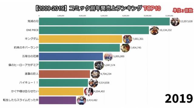 09至19年日本漫画销量霸主，海贼王：终于有人赶上我了