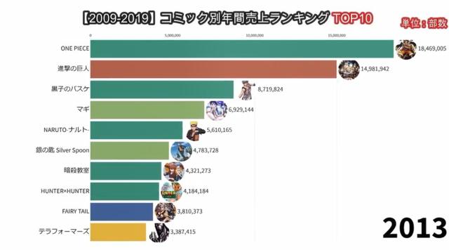 09至19年日本漫画销量霸主，海贼王：终于有人赶上我了