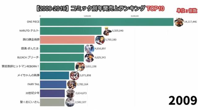 09至19年日本漫画销量霸主，海贼王：终于有人赶上我了