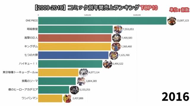 09至19年日本漫画销量霸主，海贼王：终于有人赶上我了