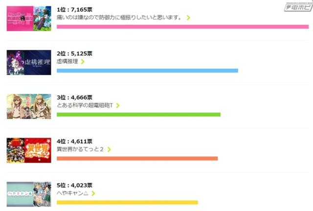 1月新番人气王，竟然不是超炮T，日本阿宅最爱这一部