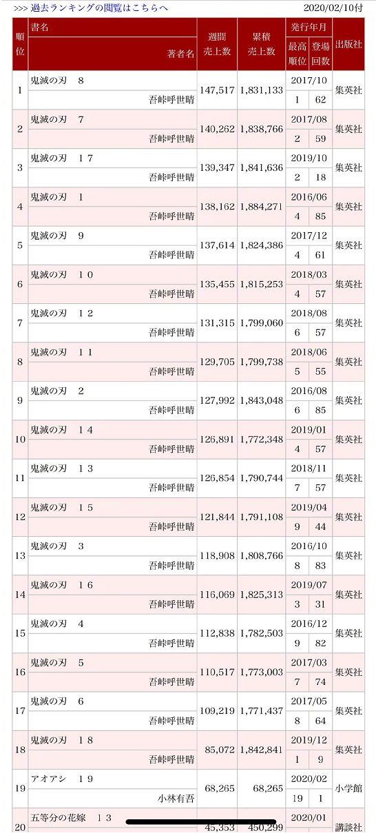 《鬼灭之刃》销量再创奇迹，一次包揽O榜前18位，其他人靠边站