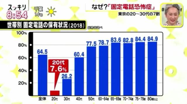 你有固定电话恐惧症吗？日本年轻人宁愿辞职也不要接电话