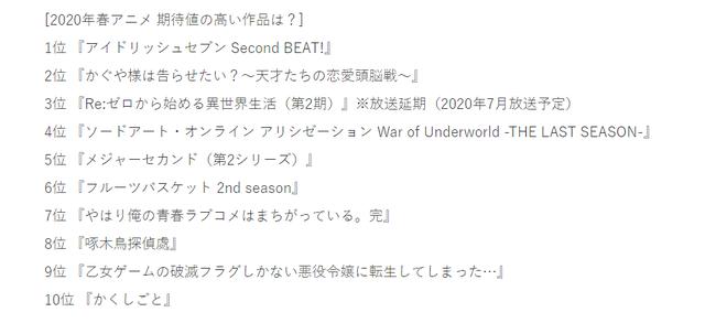 日本票选，你最期待四月新番是哪部？刀剑神域只排第四