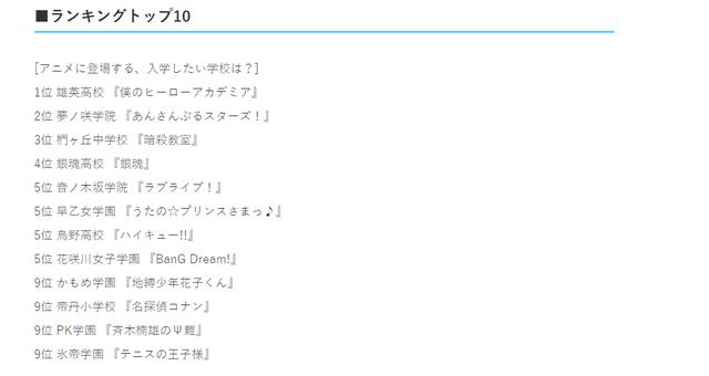 日本选出动漫中你最想在哪个学校上学呢？第一名已经凉了