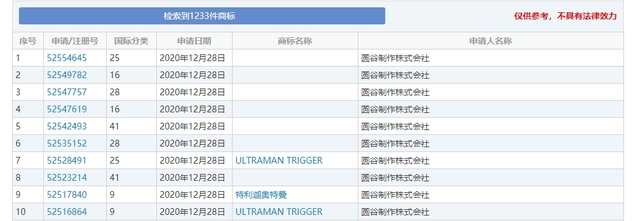 圆谷在华注册新「奥特曼」商标特利迦 或为新番组